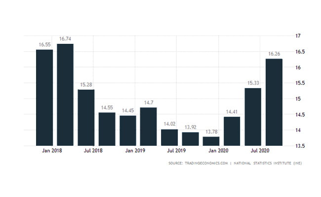 نرخ بیکاری در اسپانیا