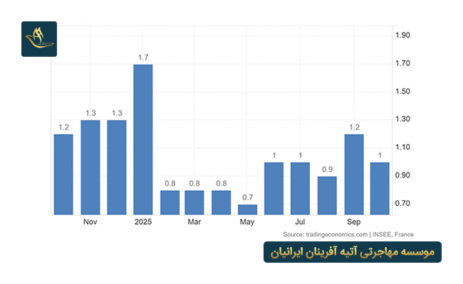 نرخ تورم در فرانسه