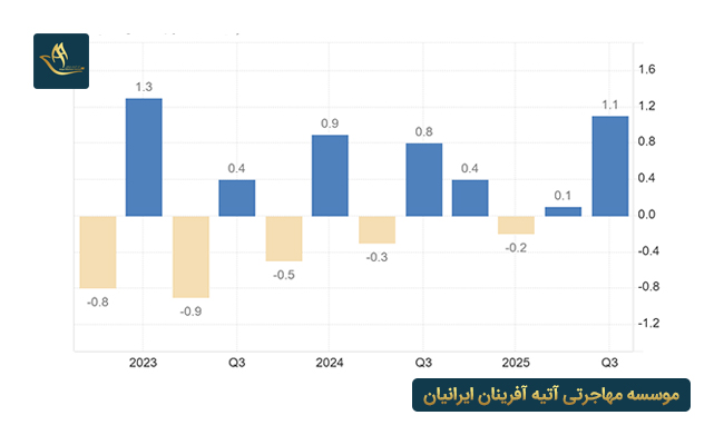 نرخ تولید ناخالصی در سوئد