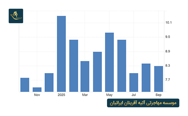 نرخ تولید ناخالصی در سوئد