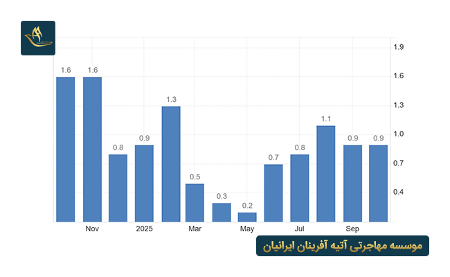 نرخ تورم سوئد