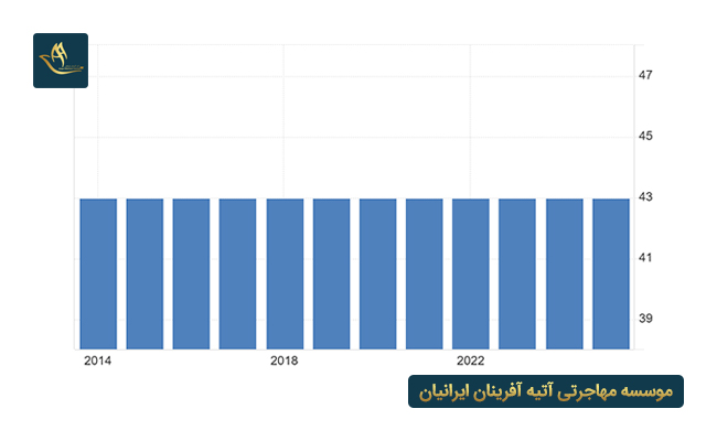 نرخ مالیات بر درامد شخصی ایتالیا