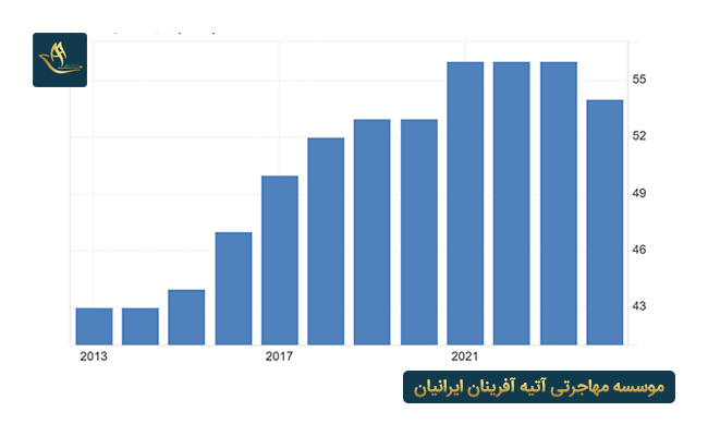نرخ کنترل فساد ایتالیا